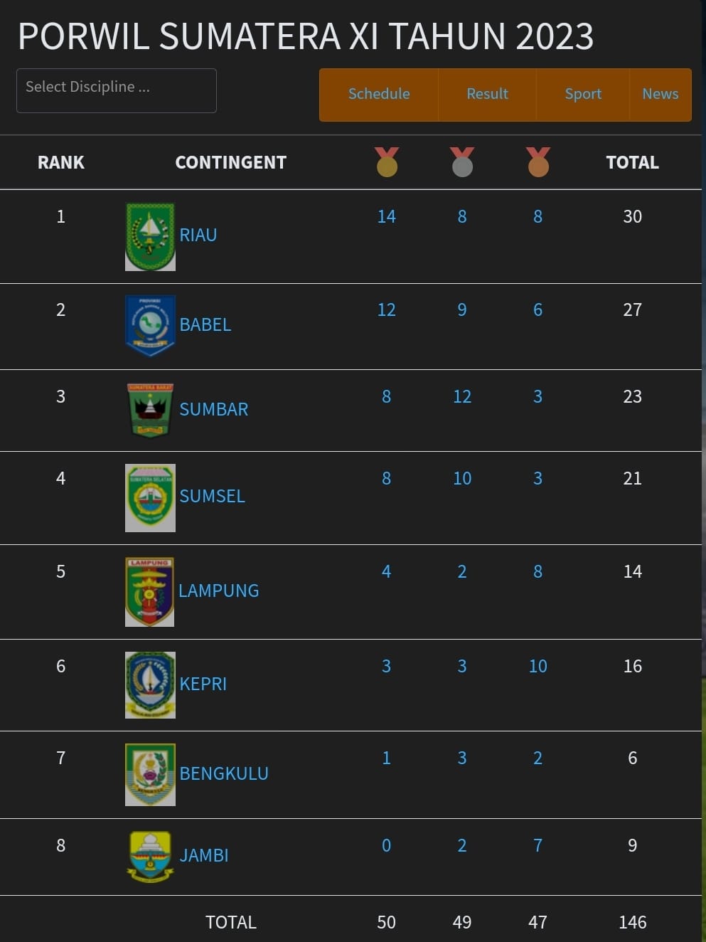 Klasemen Sementara Porwil XI Riau 2023 Hingga Senin 6 November 2023